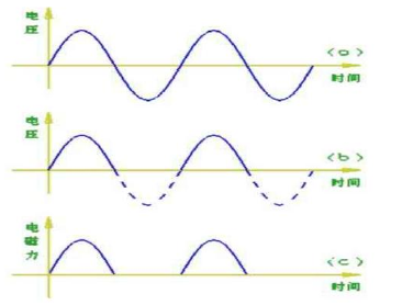 电压和电磁力变化示意图
